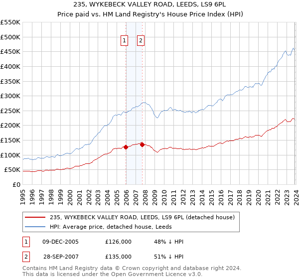 235, WYKEBECK VALLEY ROAD, LEEDS, LS9 6PL: Price paid vs HM Land Registry's House Price Index