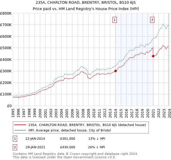 235A, CHARLTON ROAD, BRENTRY, BRISTOL, BS10 6JS: Price paid vs HM Land Registry's House Price Index