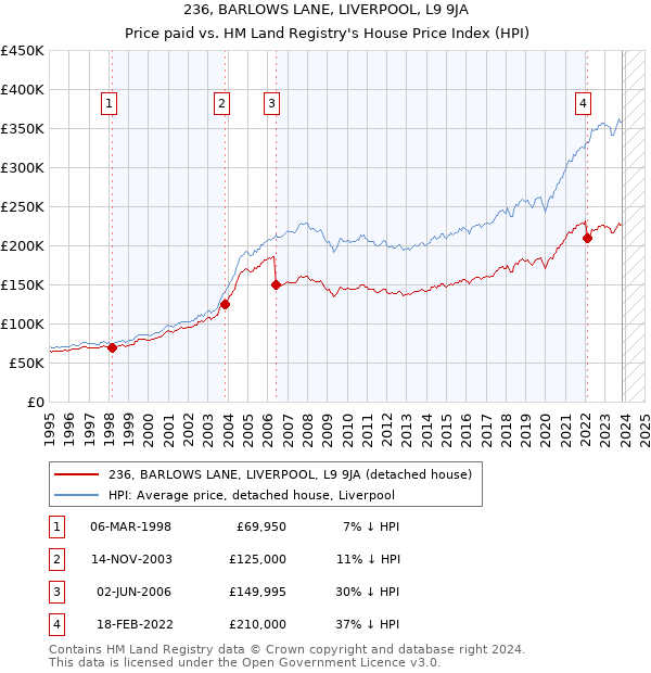 236, BARLOWS LANE, LIVERPOOL, L9 9JA: Price paid vs HM Land Registry's House Price Index