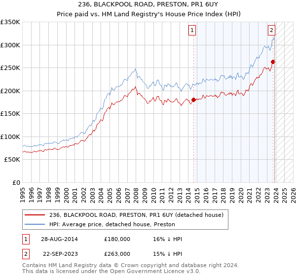 236, BLACKPOOL ROAD, PRESTON, PR1 6UY: Price paid vs HM Land Registry's House Price Index