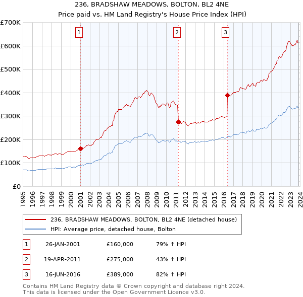 236, BRADSHAW MEADOWS, BOLTON, BL2 4NE: Price paid vs HM Land Registry's House Price Index