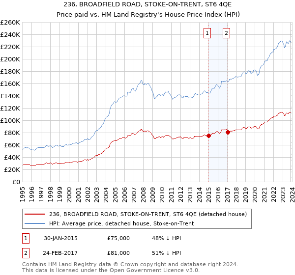 236, BROADFIELD ROAD, STOKE-ON-TRENT, ST6 4QE: Price paid vs HM Land Registry's House Price Index