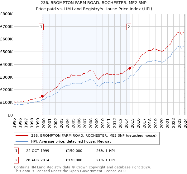 236, BROMPTON FARM ROAD, ROCHESTER, ME2 3NP: Price paid vs HM Land Registry's House Price Index