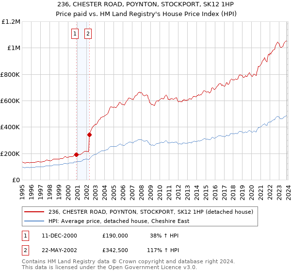 236, CHESTER ROAD, POYNTON, STOCKPORT, SK12 1HP: Price paid vs HM Land Registry's House Price Index