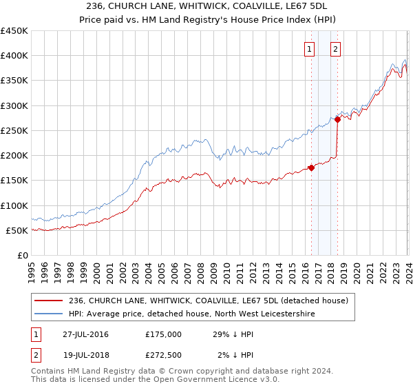 236, CHURCH LANE, WHITWICK, COALVILLE, LE67 5DL: Price paid vs HM Land Registry's House Price Index