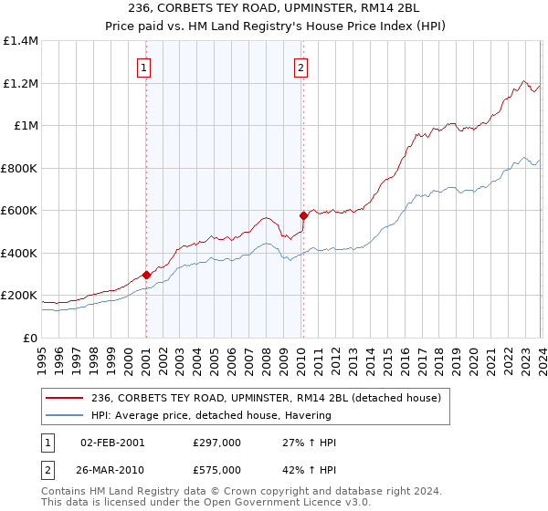 236, CORBETS TEY ROAD, UPMINSTER, RM14 2BL: Price paid vs HM Land Registry's House Price Index