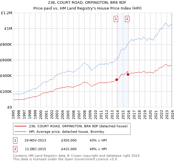 236, COURT ROAD, ORPINGTON, BR6 9DF: Price paid vs HM Land Registry's House Price Index