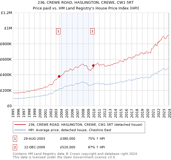 236, CREWE ROAD, HASLINGTON, CREWE, CW1 5RT: Price paid vs HM Land Registry's House Price Index