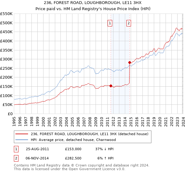 236, FOREST ROAD, LOUGHBOROUGH, LE11 3HX: Price paid vs HM Land Registry's House Price Index