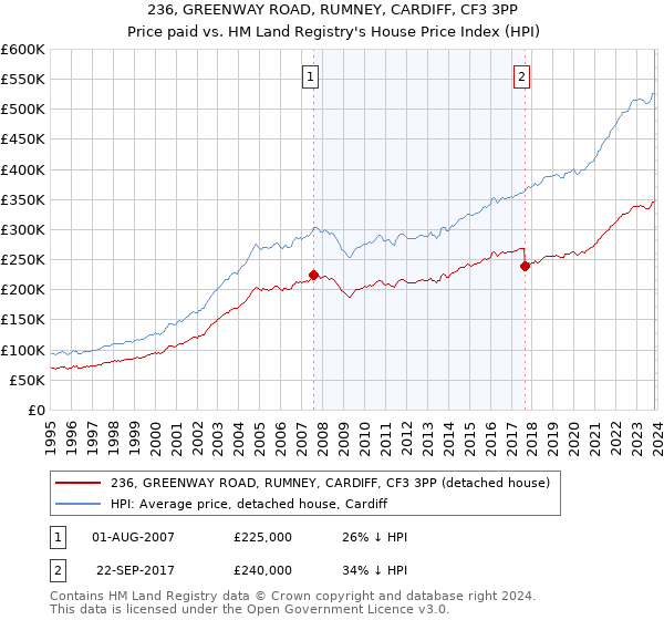 236, GREENWAY ROAD, RUMNEY, CARDIFF, CF3 3PP: Price paid vs HM Land Registry's House Price Index