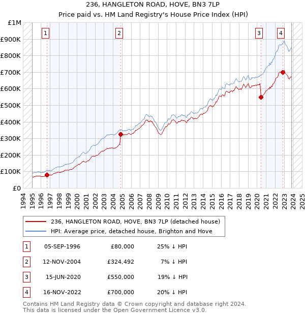 236, HANGLETON ROAD, HOVE, BN3 7LP: Price paid vs HM Land Registry's House Price Index
