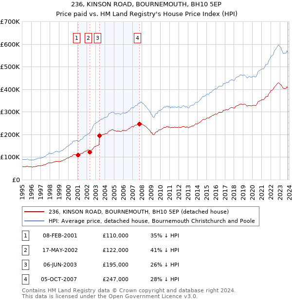 236, KINSON ROAD, BOURNEMOUTH, BH10 5EP: Price paid vs HM Land Registry's House Price Index