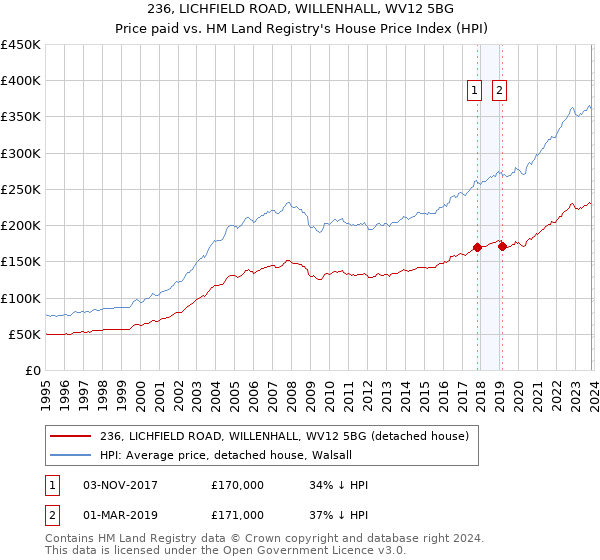 236, LICHFIELD ROAD, WILLENHALL, WV12 5BG: Price paid vs HM Land Registry's House Price Index