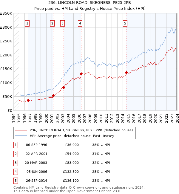 236, LINCOLN ROAD, SKEGNESS, PE25 2PB: Price paid vs HM Land Registry's House Price Index