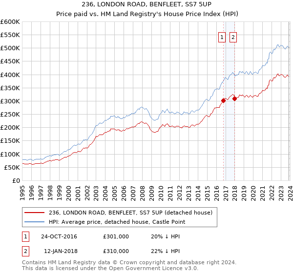 236, LONDON ROAD, BENFLEET, SS7 5UP: Price paid vs HM Land Registry's House Price Index