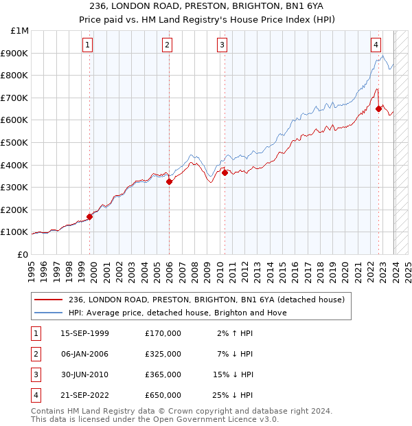 236, LONDON ROAD, PRESTON, BRIGHTON, BN1 6YA: Price paid vs HM Land Registry's House Price Index