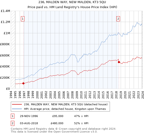 236, MALDEN WAY, NEW MALDEN, KT3 5QU: Price paid vs HM Land Registry's House Price Index
