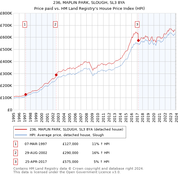 236, MAPLIN PARK, SLOUGH, SL3 8YA: Price paid vs HM Land Registry's House Price Index