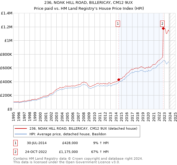 236, NOAK HILL ROAD, BILLERICAY, CM12 9UX: Price paid vs HM Land Registry's House Price Index