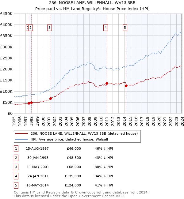 236, NOOSE LANE, WILLENHALL, WV13 3BB: Price paid vs HM Land Registry's House Price Index
