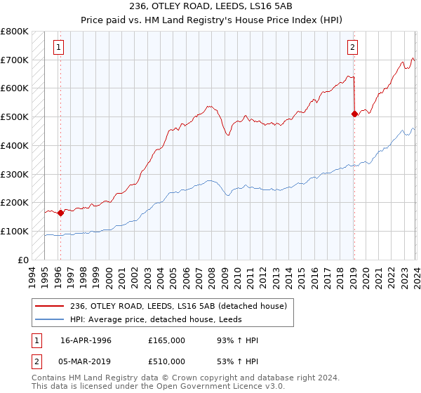 236, OTLEY ROAD, LEEDS, LS16 5AB: Price paid vs HM Land Registry's House Price Index