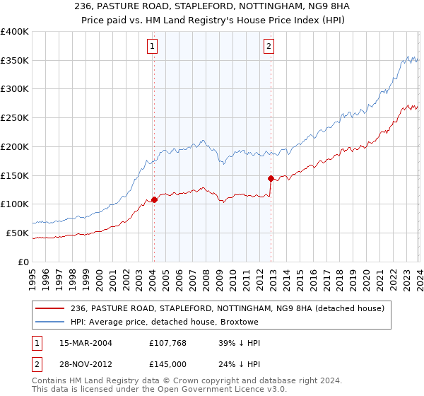 236, PASTURE ROAD, STAPLEFORD, NOTTINGHAM, NG9 8HA: Price paid vs HM Land Registry's House Price Index