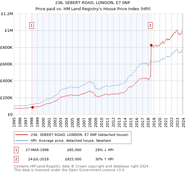 236, SEBERT ROAD, LONDON, E7 0NP: Price paid vs HM Land Registry's House Price Index