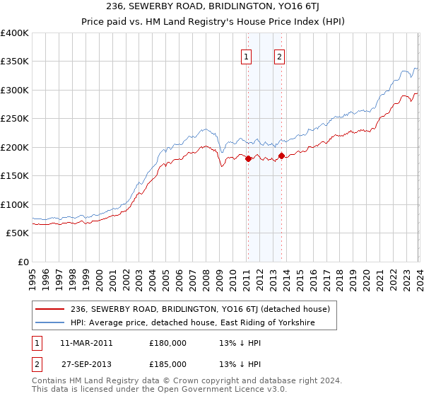 236, SEWERBY ROAD, BRIDLINGTON, YO16 6TJ: Price paid vs HM Land Registry's House Price Index