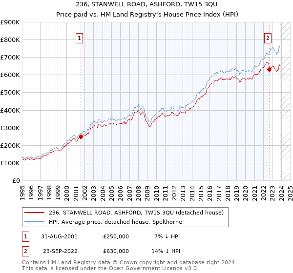 236, STANWELL ROAD, ASHFORD, TW15 3QU: Price paid vs HM Land Registry's House Price Index
