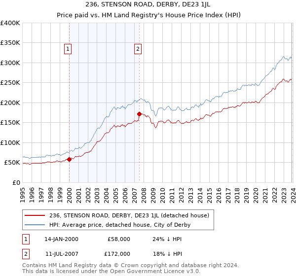 236, STENSON ROAD, DERBY, DE23 1JL: Price paid vs HM Land Registry's House Price Index