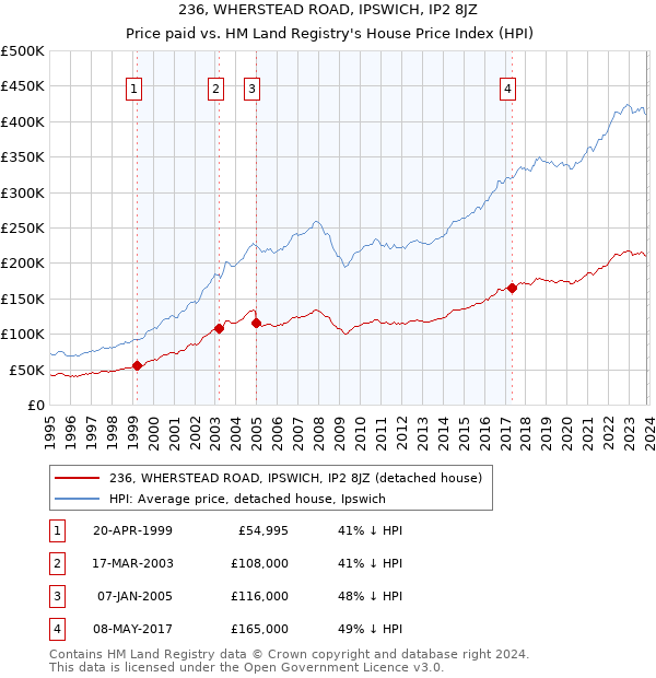 236, WHERSTEAD ROAD, IPSWICH, IP2 8JZ: Price paid vs HM Land Registry's House Price Index