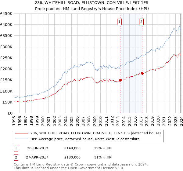 236, WHITEHILL ROAD, ELLISTOWN, COALVILLE, LE67 1ES: Price paid vs HM Land Registry's House Price Index