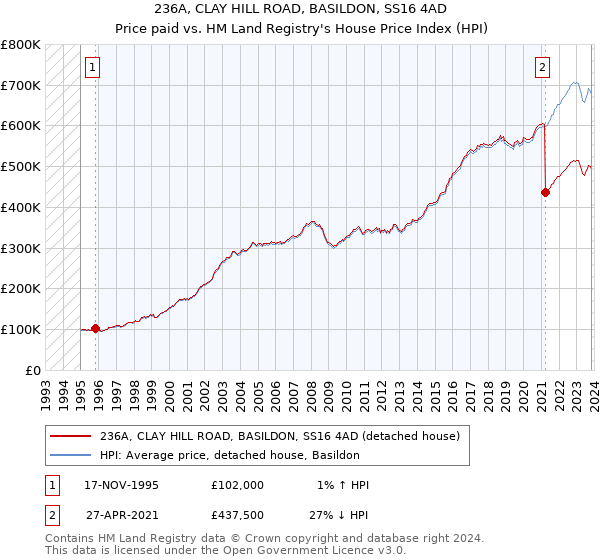 236A, CLAY HILL ROAD, BASILDON, SS16 4AD: Price paid vs HM Land Registry's House Price Index