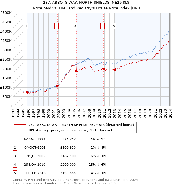 237, ABBOTS WAY, NORTH SHIELDS, NE29 8LS: Price paid vs HM Land Registry's House Price Index