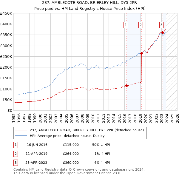 237, AMBLECOTE ROAD, BRIERLEY HILL, DY5 2PR: Price paid vs HM Land Registry's House Price Index