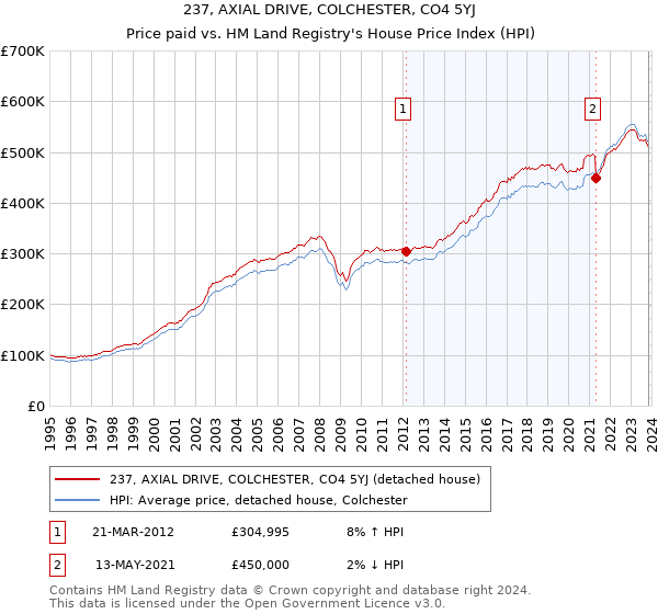 237, AXIAL DRIVE, COLCHESTER, CO4 5YJ: Price paid vs HM Land Registry's House Price Index