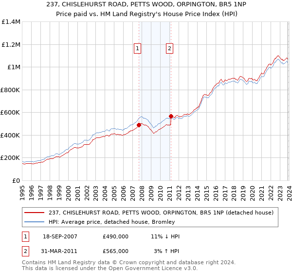 237, CHISLEHURST ROAD, PETTS WOOD, ORPINGTON, BR5 1NP: Price paid vs HM Land Registry's House Price Index