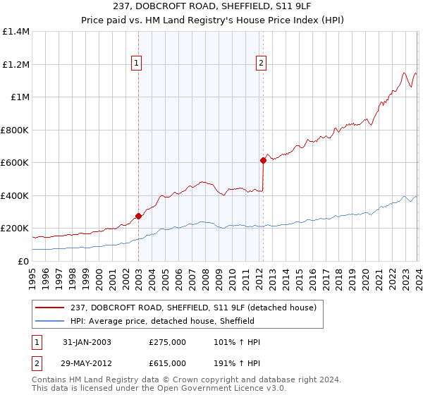 237, DOBCROFT ROAD, SHEFFIELD, S11 9LF: Price paid vs HM Land Registry's House Price Index