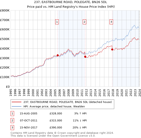 237, EASTBOURNE ROAD, POLEGATE, BN26 5DL: Price paid vs HM Land Registry's House Price Index