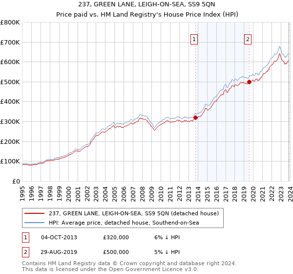 237, GREEN LANE, LEIGH-ON-SEA, SS9 5QN: Price paid vs HM Land Registry's House Price Index