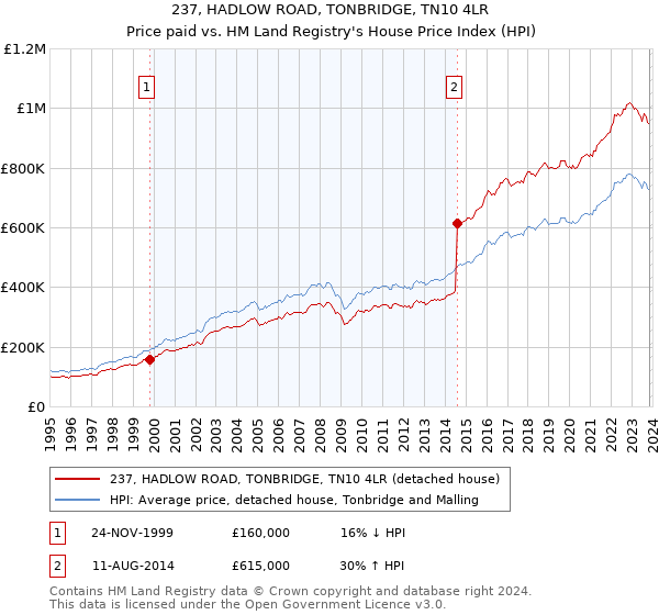 237, HADLOW ROAD, TONBRIDGE, TN10 4LR: Price paid vs HM Land Registry's House Price Index