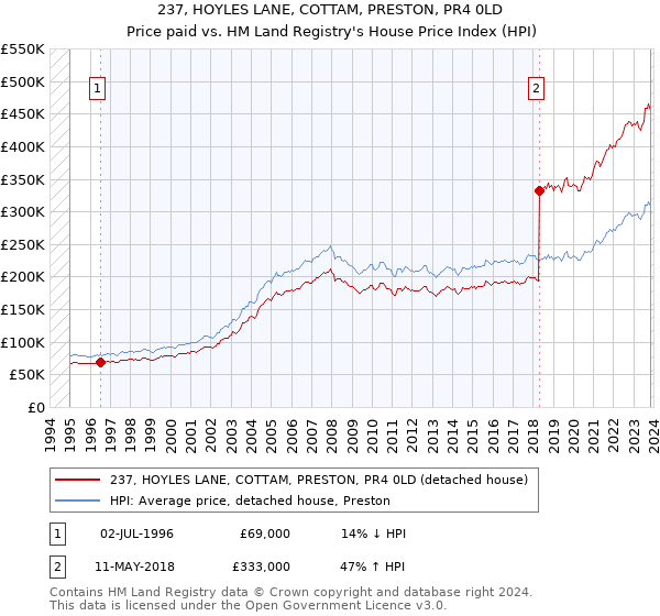 237, HOYLES LANE, COTTAM, PRESTON, PR4 0LD: Price paid vs HM Land Registry's House Price Index