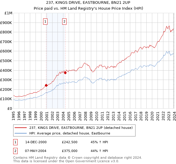 237, KINGS DRIVE, EASTBOURNE, BN21 2UP: Price paid vs HM Land Registry's House Price Index