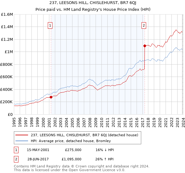237, LEESONS HILL, CHISLEHURST, BR7 6QJ: Price paid vs HM Land Registry's House Price Index