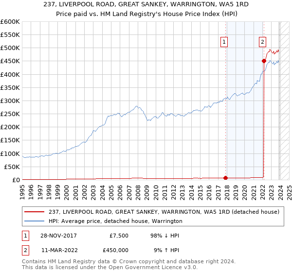 237, LIVERPOOL ROAD, GREAT SANKEY, WARRINGTON, WA5 1RD: Price paid vs HM Land Registry's House Price Index