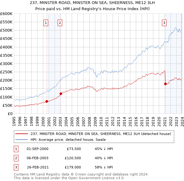 237, MINSTER ROAD, MINSTER ON SEA, SHEERNESS, ME12 3LH: Price paid vs HM Land Registry's House Price Index