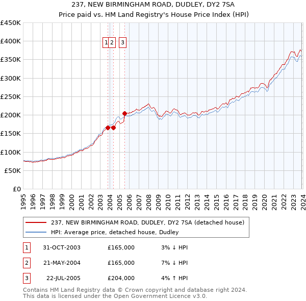 237, NEW BIRMINGHAM ROAD, DUDLEY, DY2 7SA: Price paid vs HM Land Registry's House Price Index