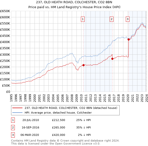 237, OLD HEATH ROAD, COLCHESTER, CO2 8BN: Price paid vs HM Land Registry's House Price Index
