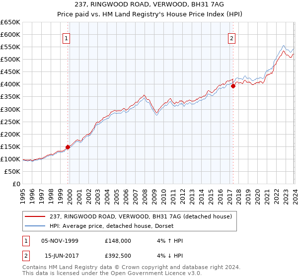 237, RINGWOOD ROAD, VERWOOD, BH31 7AG: Price paid vs HM Land Registry's House Price Index
