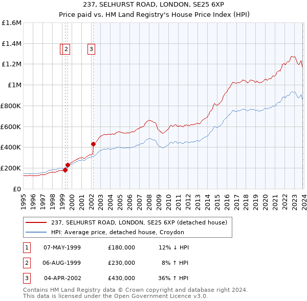237, SELHURST ROAD, LONDON, SE25 6XP: Price paid vs HM Land Registry's House Price Index
